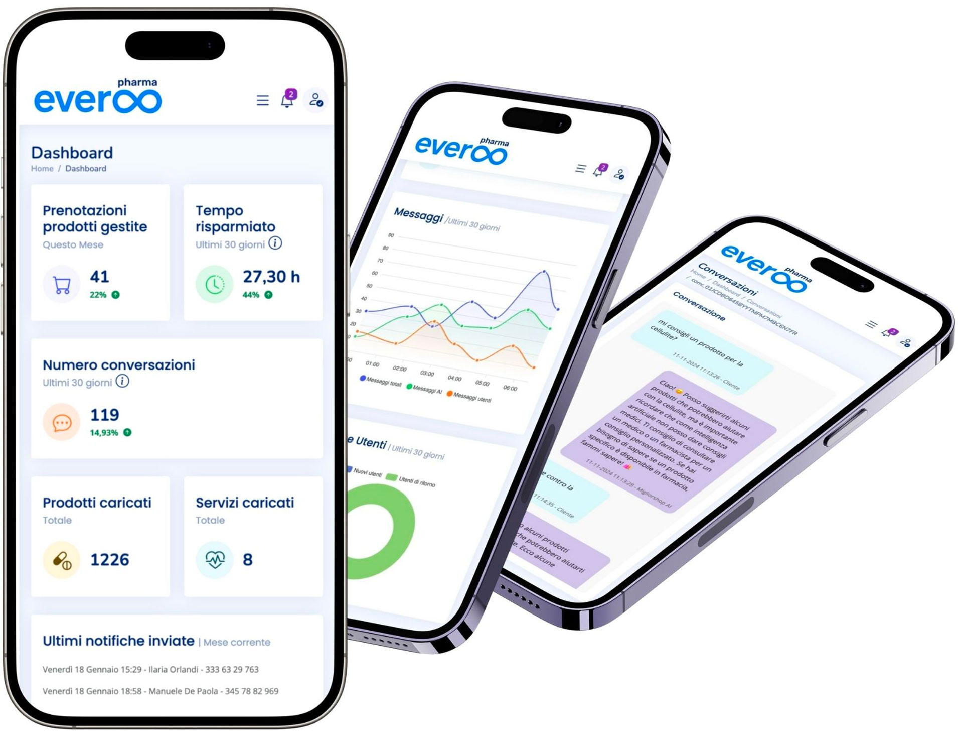 Dashboard centralizzata di Everoo Pharma Intelligenza artificiale per farmacie